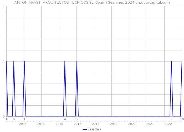 ANTON ARASTI ARQUITECTOS TECNICOS SL (Spain) Searches 2024 