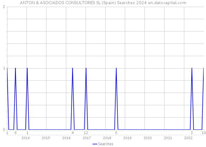 ANTON & ASOCIADOS CONSULTORES SL (Spain) Searches 2024 