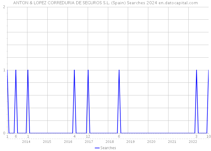 ANTON & LOPEZ CORREDURIA DE SEGUROS S.L. (Spain) Searches 2024 