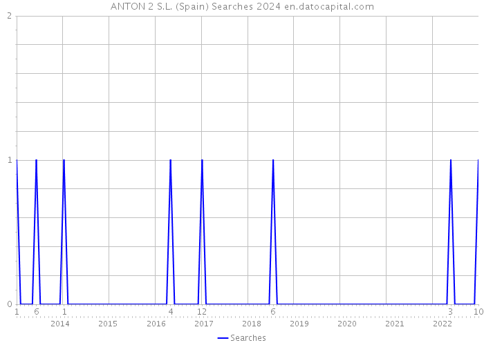 ANTON 2 S.L. (Spain) Searches 2024 
