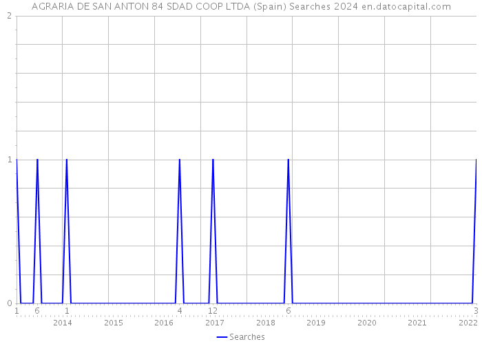 AGRARIA DE SAN ANTON 84 SDAD COOP LTDA (Spain) Searches 2024 