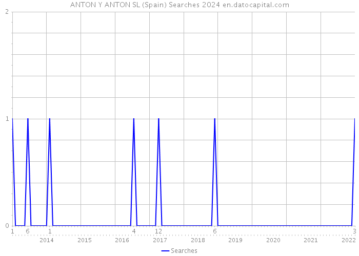 ANTON Y ANTON SL (Spain) Searches 2024 