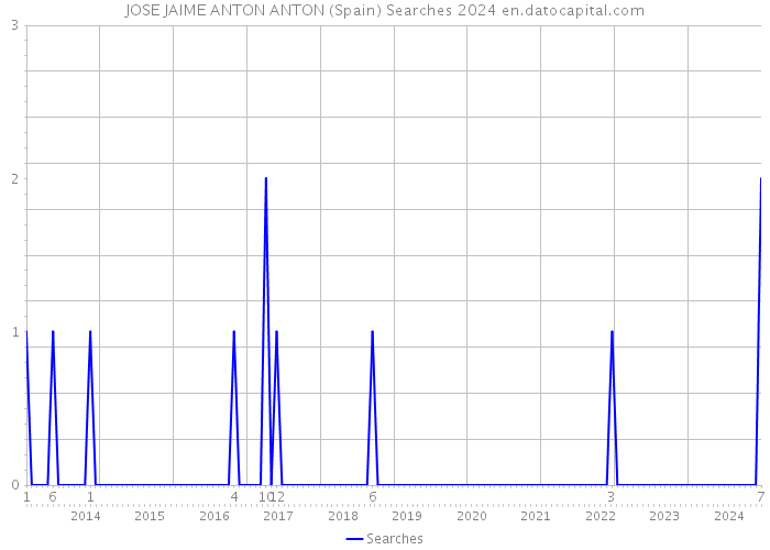 JOSE JAIME ANTON ANTON (Spain) Searches 2024 