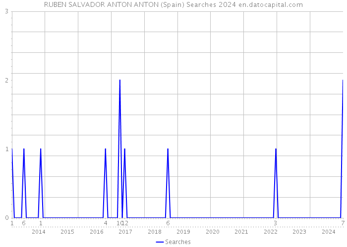 RUBEN SALVADOR ANTON ANTON (Spain) Searches 2024 