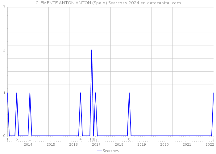 CLEMENTE ANTON ANTON (Spain) Searches 2024 