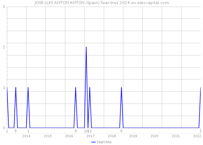 JOSE LUIS ANTON ANTON (Spain) Searches 2024 