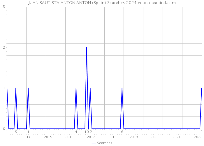 JUAN BAUTISTA ANTON ANTON (Spain) Searches 2024 