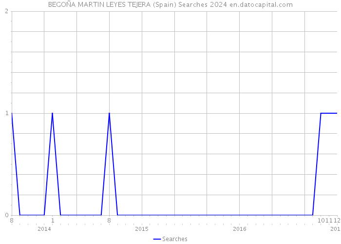 BEGOÑA MARTIN LEYES TEJERA (Spain) Searches 2024 