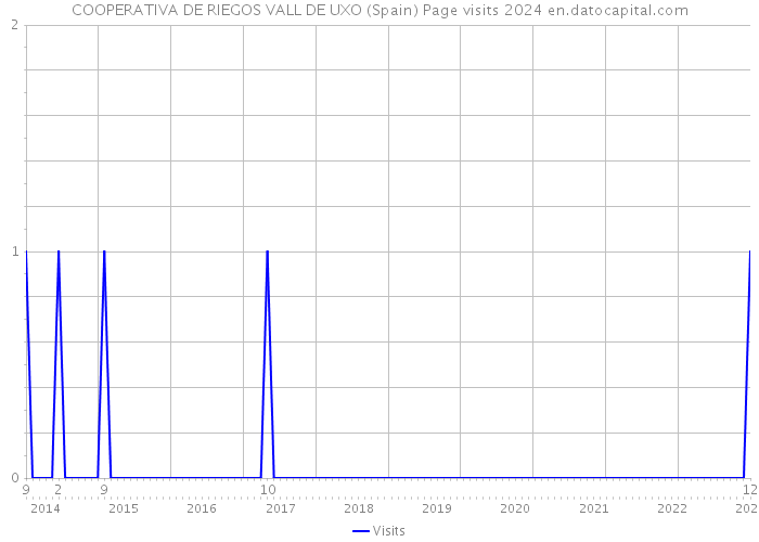 COOPERATIVA DE RIEGOS VALL DE UXO (Spain) Page visits 2024 