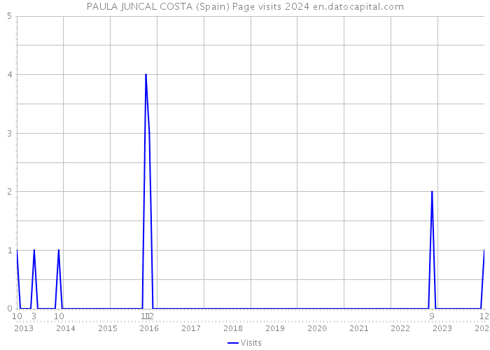 PAULA JUNCAL COSTA (Spain) Page visits 2024 