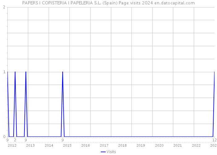 PAPERS I COPISTERIA I PAPELERIA S.L. (Spain) Page visits 2024 