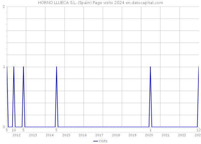 HORNO LLUECA S.L. (Spain) Page visits 2024 