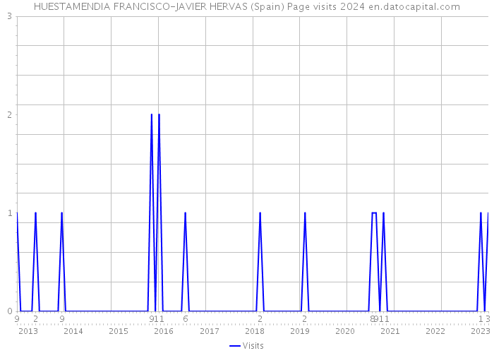 HUESTAMENDIA FRANCISCO-JAVIER HERVAS (Spain) Page visits 2024 