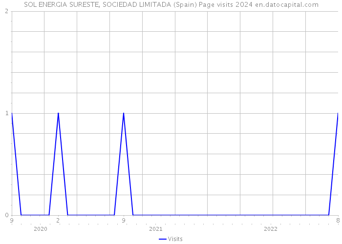 SOL ENERGIA SURESTE, SOCIEDAD LIMITADA (Spain) Page visits 2024 