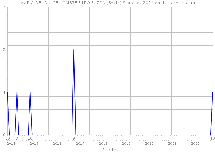 MARIA DEL DULCE NOMBRE FILPO BUZON (Spain) Searches 2024 