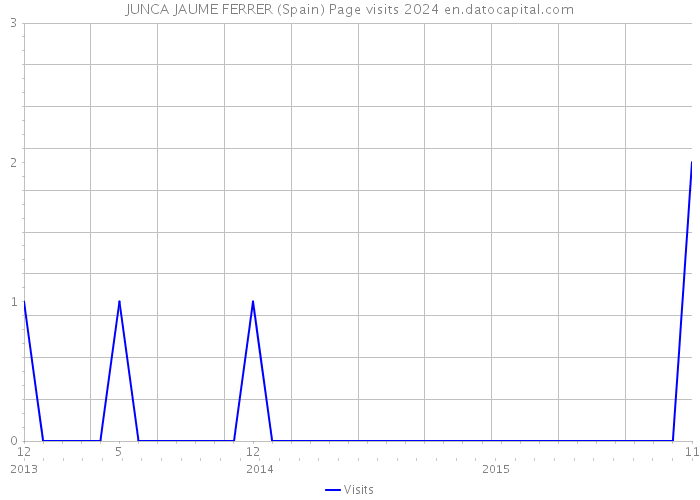 JUNCA JAUME FERRER (Spain) Page visits 2024 