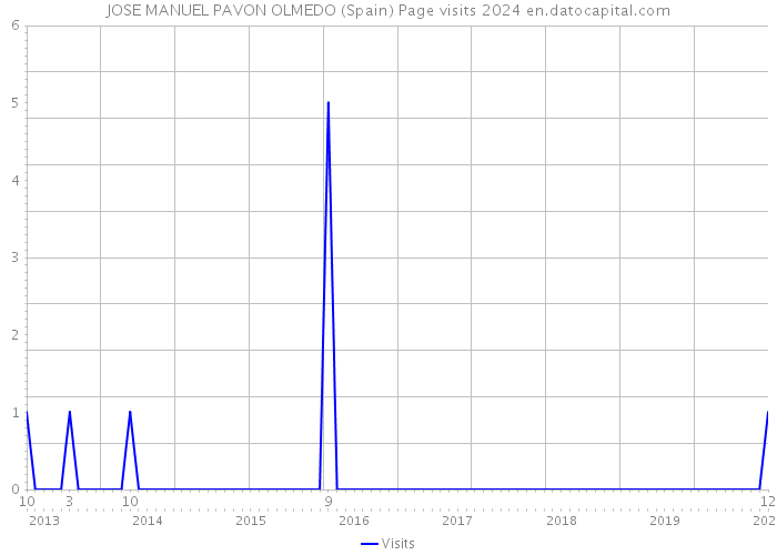 JOSE MANUEL PAVON OLMEDO (Spain) Page visits 2024 