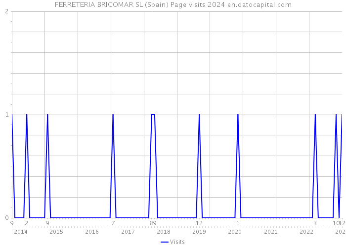 FERRETERIA BRICOMAR SL (Spain) Page visits 2024 