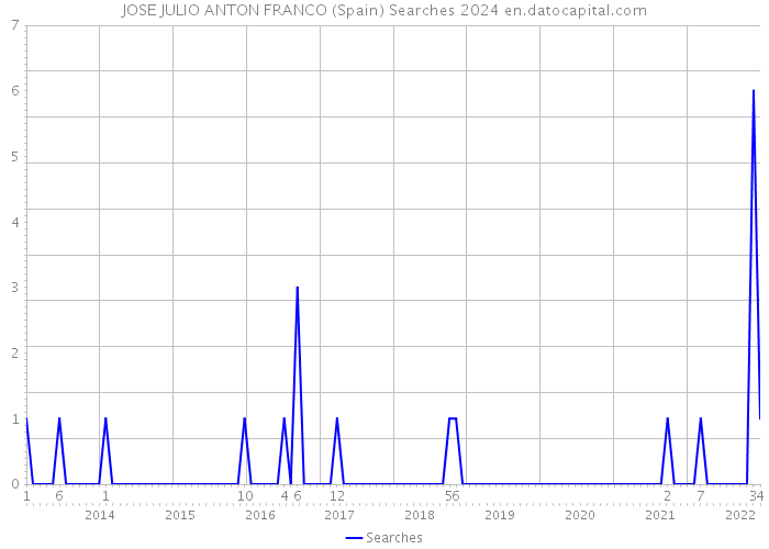JOSE JULIO ANTON FRANCO (Spain) Searches 2024 