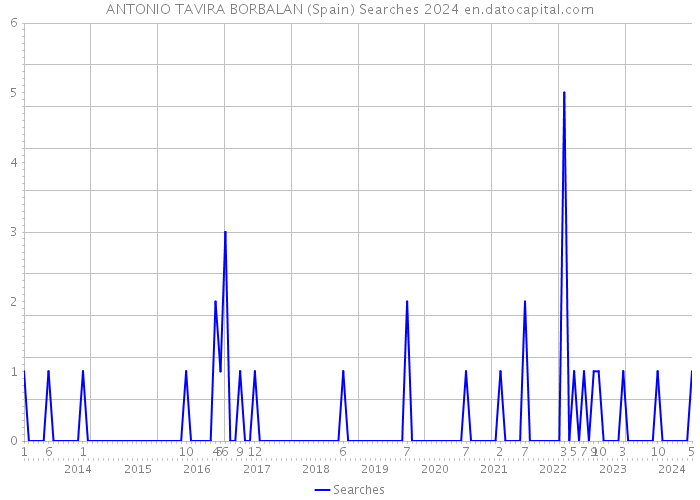 ANTONIO TAVIRA BORBALAN (Spain) Searches 2024 