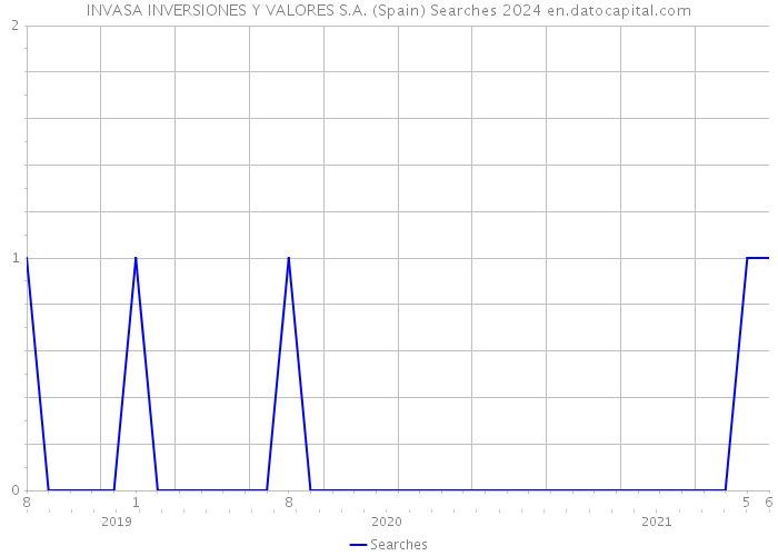 INVASA INVERSIONES Y VALORES S.A. (Spain) Searches 2024 