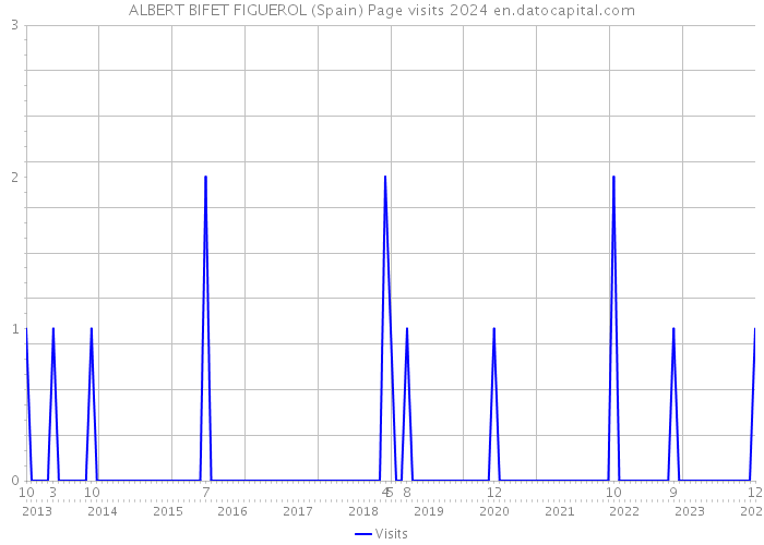 ALBERT BIFET FIGUEROL (Spain) Page visits 2024 
