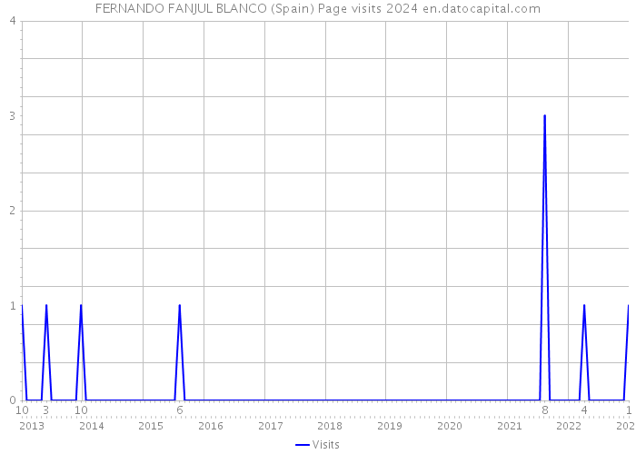 FERNANDO FANJUL BLANCO (Spain) Page visits 2024 