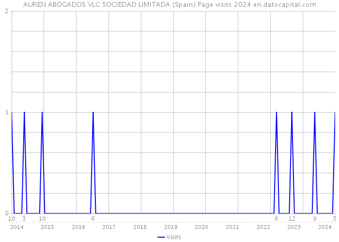AUREN ABOGADOS VLC SOCIEDAD LIMITADA (Spain) Page visits 2024 