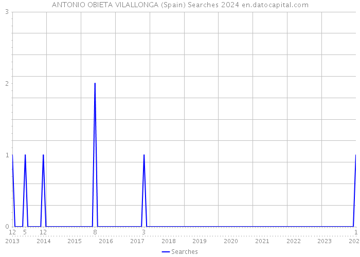 ANTONIO OBIETA VILALLONGA (Spain) Searches 2024 