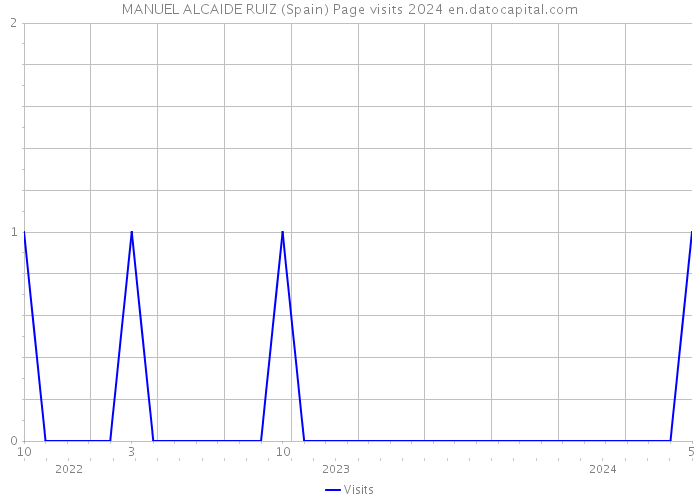 MANUEL ALCAIDE RUIZ (Spain) Page visits 2024 