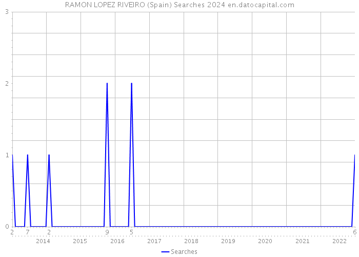 RAMON LOPEZ RIVEIRO (Spain) Searches 2024 