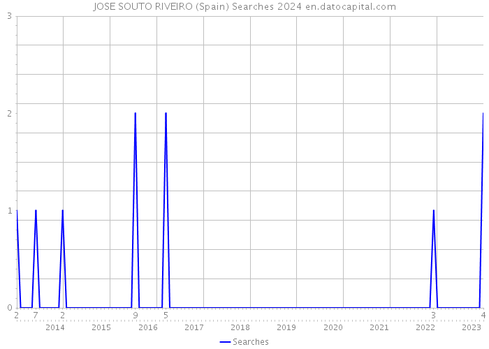 JOSE SOUTO RIVEIRO (Spain) Searches 2024 