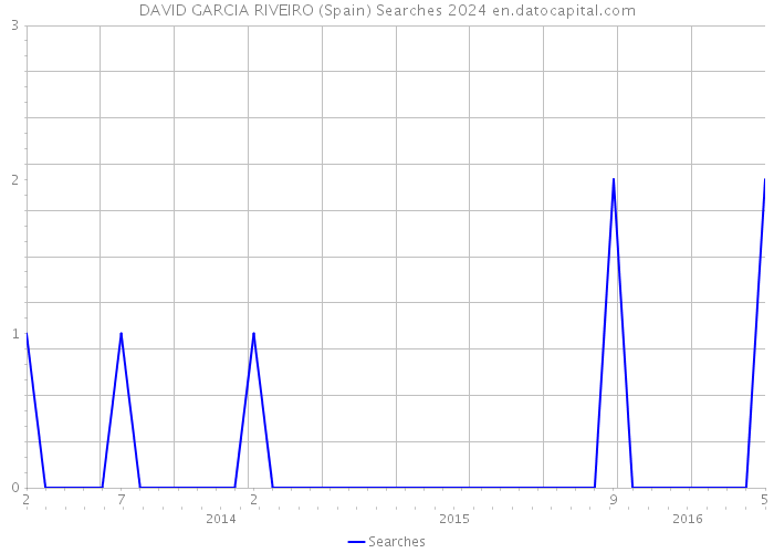DAVID GARCIA RIVEIRO (Spain) Searches 2024 