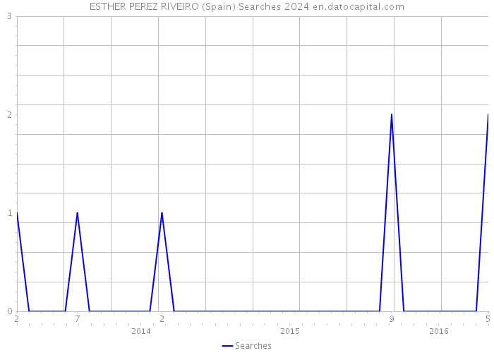 ESTHER PEREZ RIVEIRO (Spain) Searches 2024 