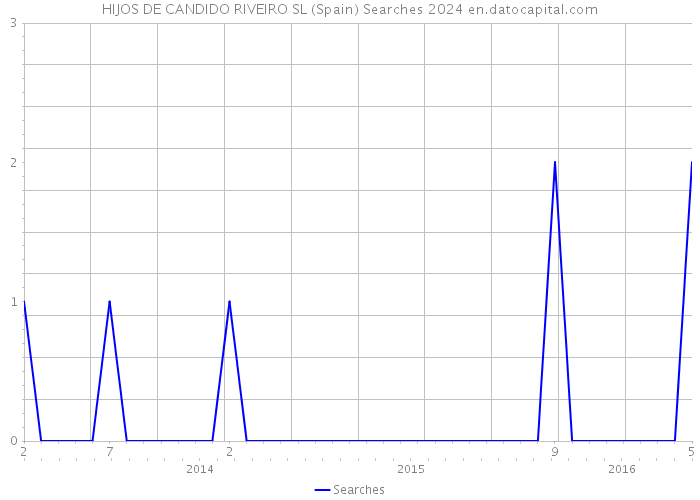 HIJOS DE CANDIDO RIVEIRO SL (Spain) Searches 2024 