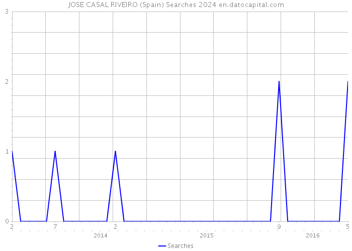 JOSE CASAL RIVEIRO (Spain) Searches 2024 