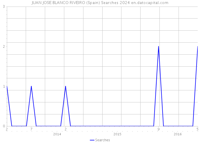 JUAN JOSE BLANCO RIVEIRO (Spain) Searches 2024 