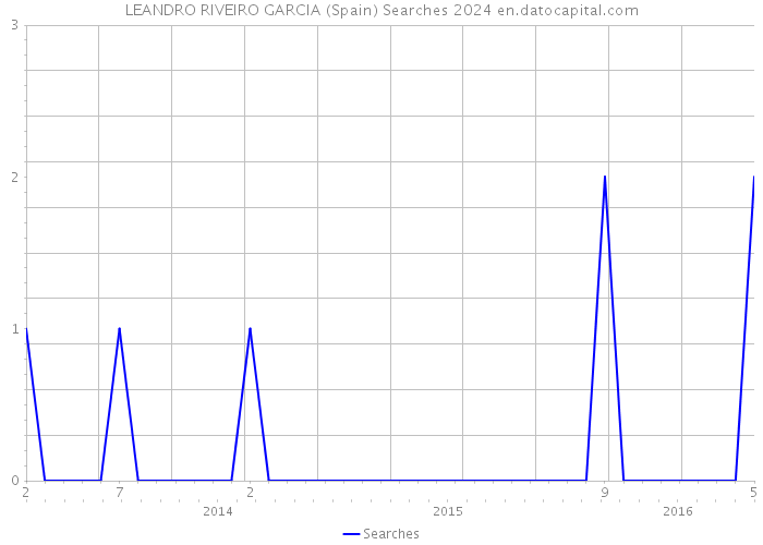 LEANDRO RIVEIRO GARCIA (Spain) Searches 2024 