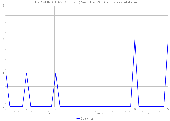 LUIS RIVEIRO BLANCO (Spain) Searches 2024 