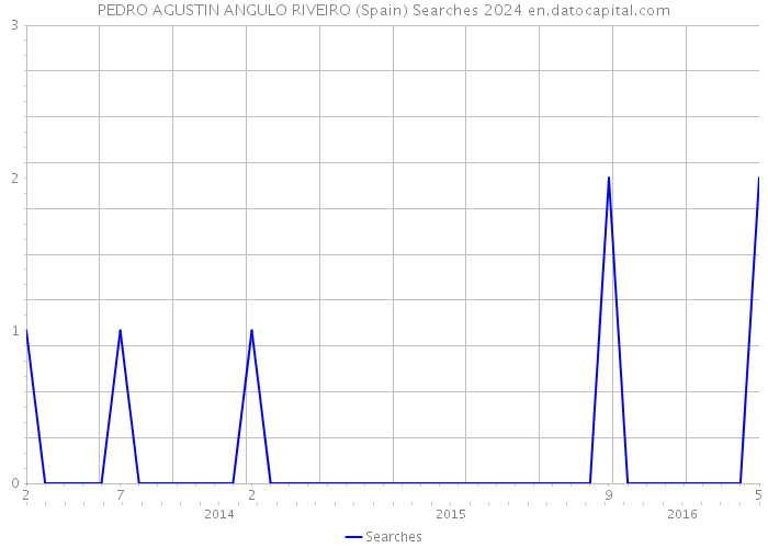 PEDRO AGUSTIN ANGULO RIVEIRO (Spain) Searches 2024 
