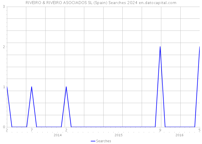 RIVEIRO & RIVEIRO ASOCIADOS SL (Spain) Searches 2024 