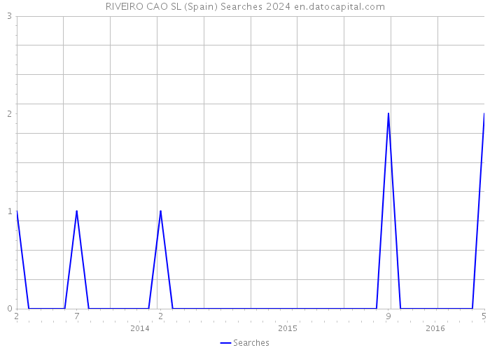 RIVEIRO CAO SL (Spain) Searches 2024 