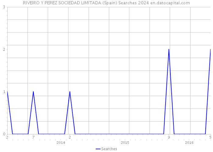 RIVEIRO Y PEREZ SOCIEDAD LIMITADA (Spain) Searches 2024 