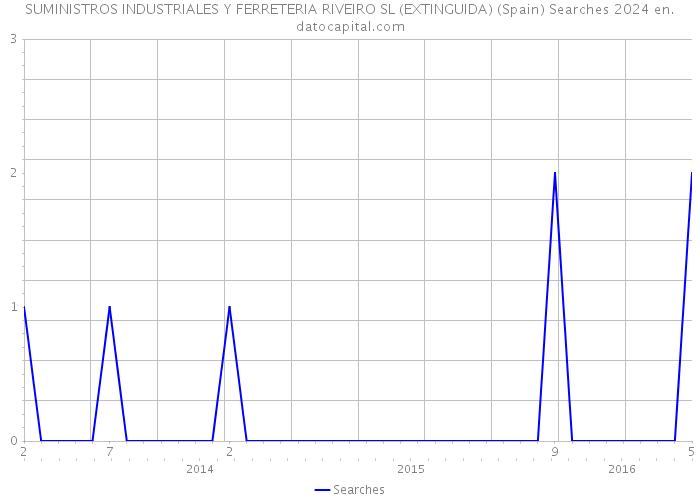 SUMINISTROS INDUSTRIALES Y FERRETERIA RIVEIRO SL (EXTINGUIDA) (Spain) Searches 2024 