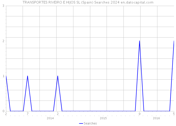 TRANSPORTES RIVEIRO E HIJOS SL (Spain) Searches 2024 