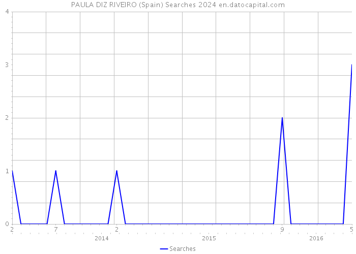 PAULA DIZ RIVEIRO (Spain) Searches 2024 