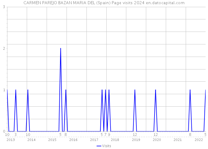 CARMEN PAREJO BAZAN MARIA DEL (Spain) Page visits 2024 