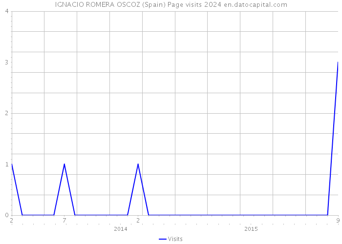 IGNACIO ROMERA OSCOZ (Spain) Page visits 2024 
