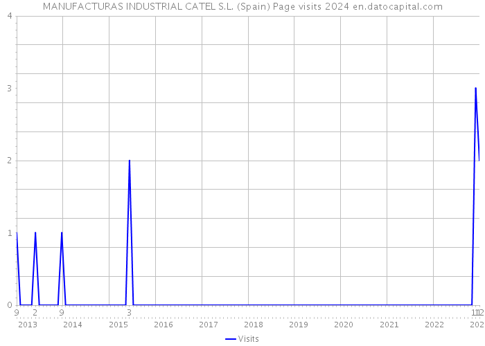 MANUFACTURAS INDUSTRIAL CATEL S.L. (Spain) Page visits 2024 