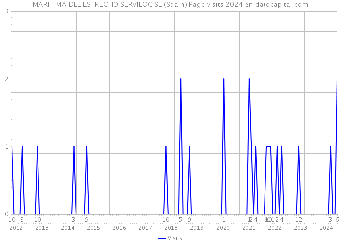 MARITIMA DEL ESTRECHO SERVILOG SL (Spain) Page visits 2024 